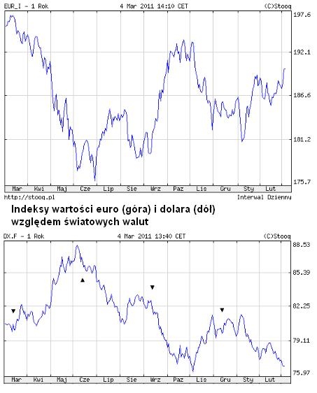 EURindexUSDindex