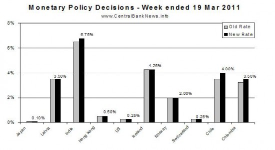 monetarypolicyrates-19Mar2011