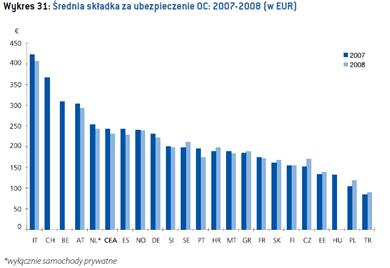 stawki ubezpieczen samochodowych