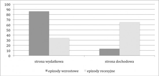 wydatki a podatki