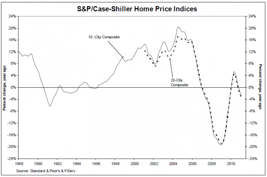 Case-shiller-indices