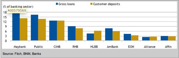Maleysian banks