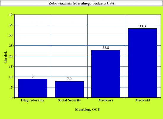 Zobow budzetu USA