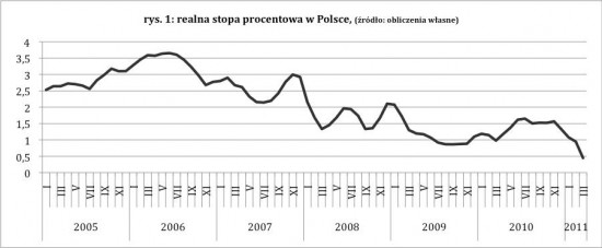 realna stopa procentowa