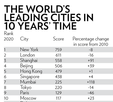 world's leading cities