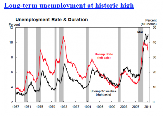 LongTermUnemployment