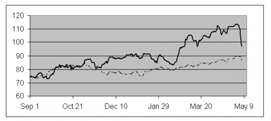 Oilprices