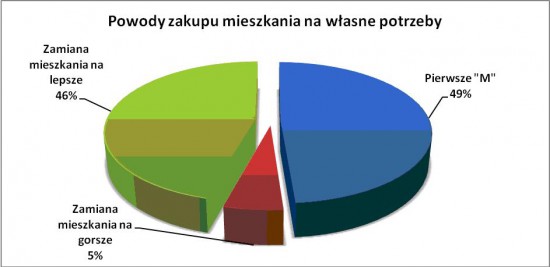 powody zakupu mieszkania