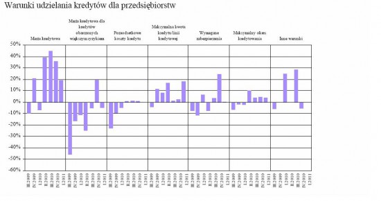 warunki kredytów