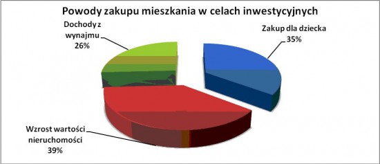 zakup mieszkania w celach inwestycyjnych