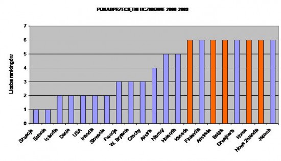 W ilu badaniach PISA udział uczniów ponadprzeciętnie uzdolnionych był wyższy od średniej OECD. Na pomarańczowo zaznaczono te kraje, w których wskaźnik innowacyjności jest poniżej średniej OECD. (Dane na podstawie czterech badań PISA, w przypadku badań z 2006 i 2009 r. wzięto pod uwagę osobno wyniki z matematyki i nauk przyrodniczych, w przypadku badań z 2000 i 2003 r. – tylko z matematyki. Wykres pokazuje tylko państwa, w których przynajmniej raz udział uczniów ponadprzeciętnych był powyżej średniej OECD).