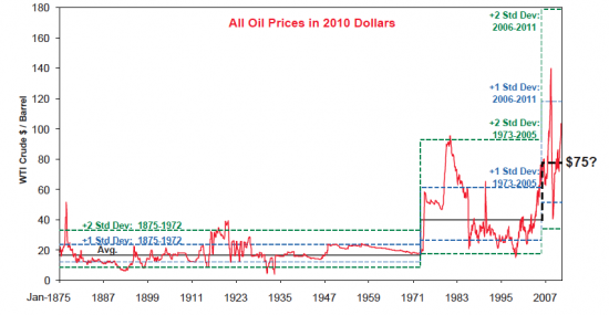 OilPrice2010