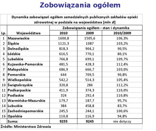długi szpitali