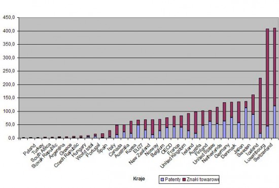 Liczba patentów i międzynarodowych znaków towarowych na milion mieszkańców, zgłoszona w latach 2005-2007. (W przypadku patentów chodzi o tzw. tradic patents – zgłoszone do ochrony jednocześnie w europejskim, japońskim i amerykańskim urzędzie patentowym). Źródło: OECD.