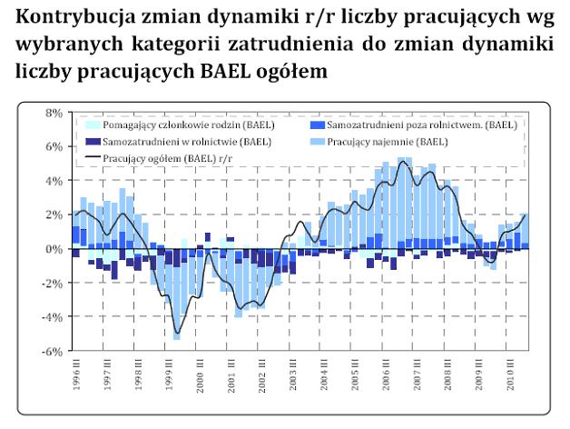 Na rynku pracy nieco lepiej, lecz bez trwałych zmian