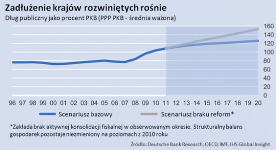 zadluzenie-krajow-rozwinietych-rosnie