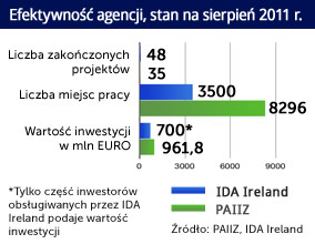 Irlandia zgarnia dużych inwestorów