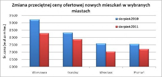 nieruchomości 2