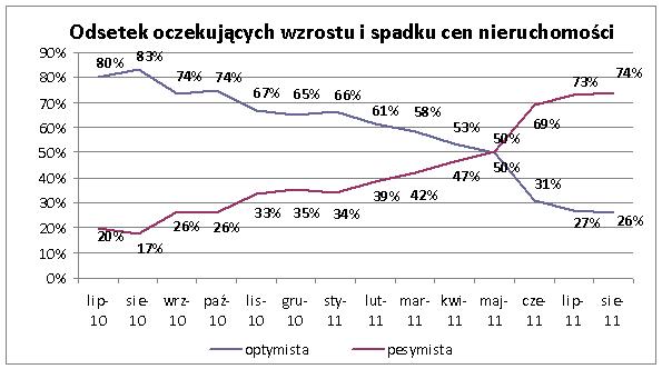 nieruchomoÅci