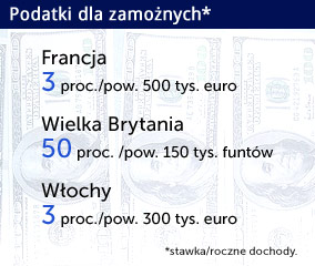 Podatki łatwiej podnieść bogatym, ale skuteczniej biednym