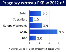 Gospodarka zacznie rozwijać się szybciej dopiero w przyszłym roku