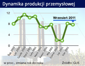 Przemysł zrobił niespodziankę