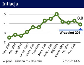 Inflacja spadła, bo potaniały żywność i paliwa