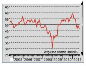 Pesymizm w firmach, spowolnienie coraz bliżej