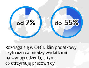 Im większe podatki i składki, tym większe bezrobocie