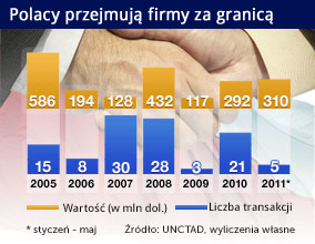 Polskie firmy za granicą mają swój czas