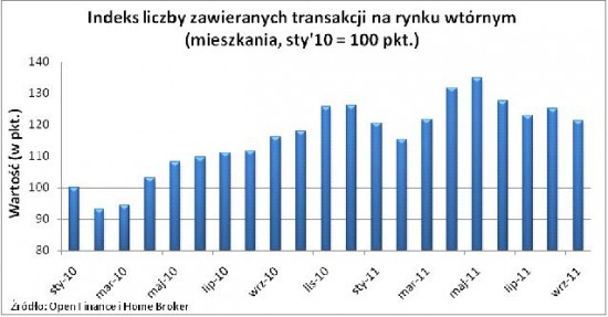 rynek mieszkań wrzesień