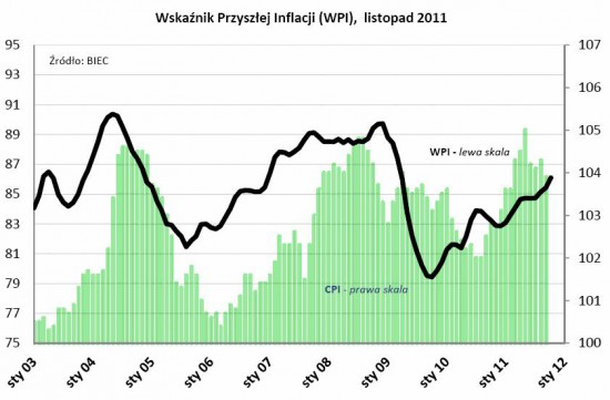 WPI listopad 2011