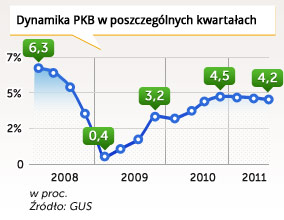 Czy Polskę stać na szybszy wzrost?