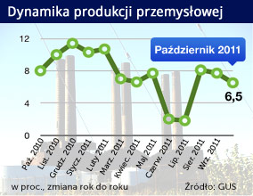 W przemyśle wzrost, choć coraz mniejszy