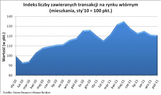 mieszkania listopad 2011