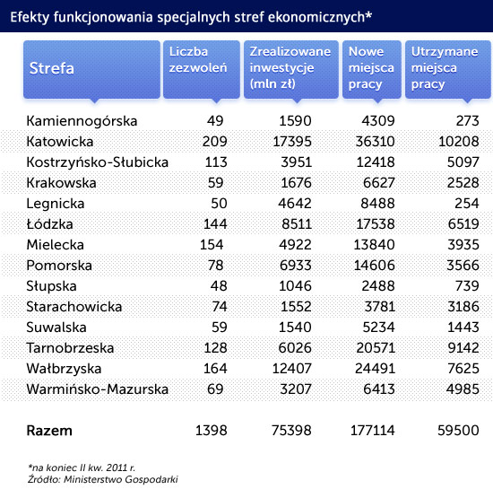 Strefy ekonomiczne nie stymulowały rozwoju