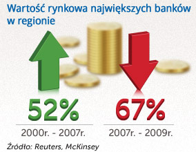 Perspektywy rozwoju banków Europy Centralnej i Wschodniej do 2020 r.