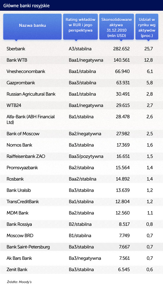 glowne-banki-rosyjskie