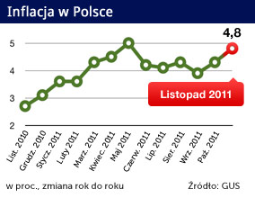 Inflacja trzyma się mocno, rośnie zamiast spadać