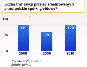 Kłopoty z wyceną przejmowanych firm