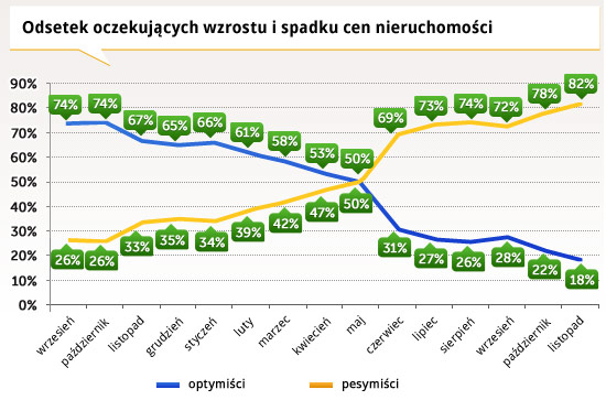 odsetek-oczekujących-wzrostu