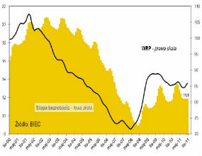 Sytuacja na rynku pracy pogarsza się