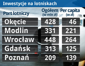 Rekordowe inwestycje lotnisk na Euro 2012