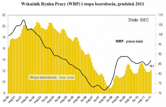 wskaźnik rynku pracy