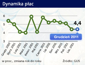 Świąteczne premie zwiększyły płace