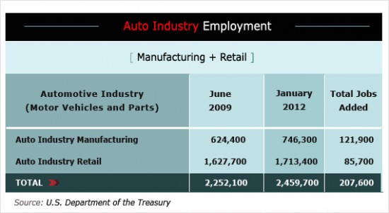 {9B688F81-DE26-49CB-A6E9-715EF7732FF6}02172012_Auto_Industry_Employment_inline