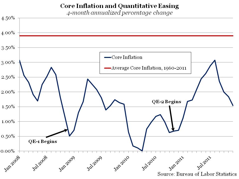 core inflation and QE