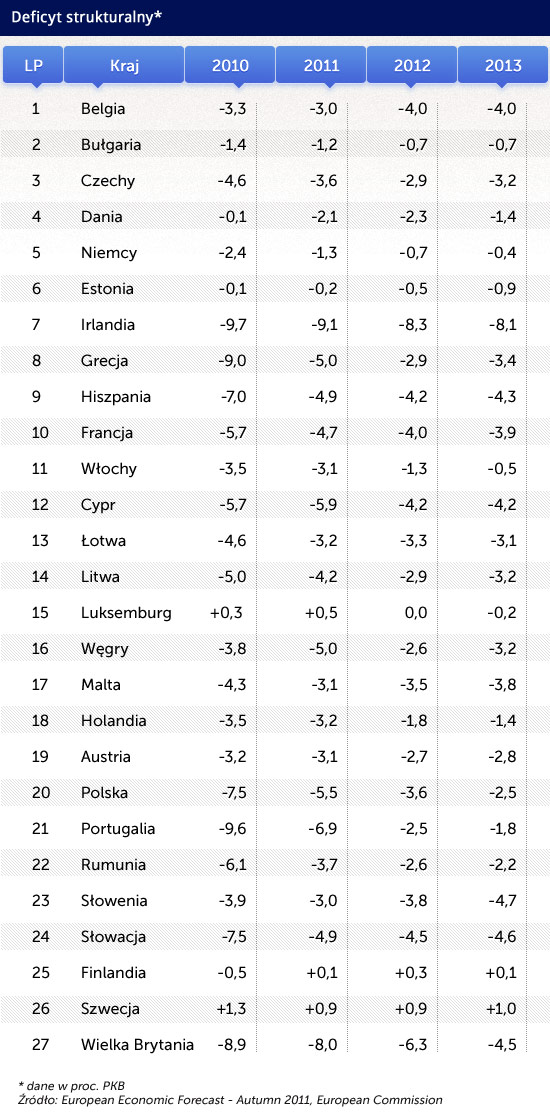 Nadmierny deficyt wciąż zagraża