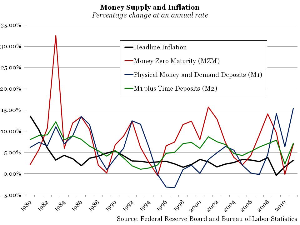 money supply and CPI