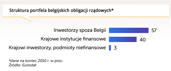 struktura-portfela-belgijskich-obligacji-rzadowych